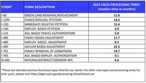 processing times for smart card online filing|uscis application processing time.